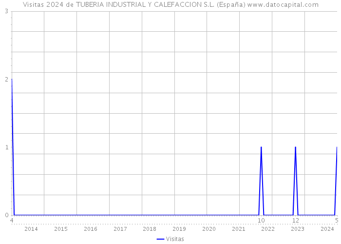 Visitas 2024 de TUBERIA INDUSTRIAL Y CALEFACCION S.L. (España) 