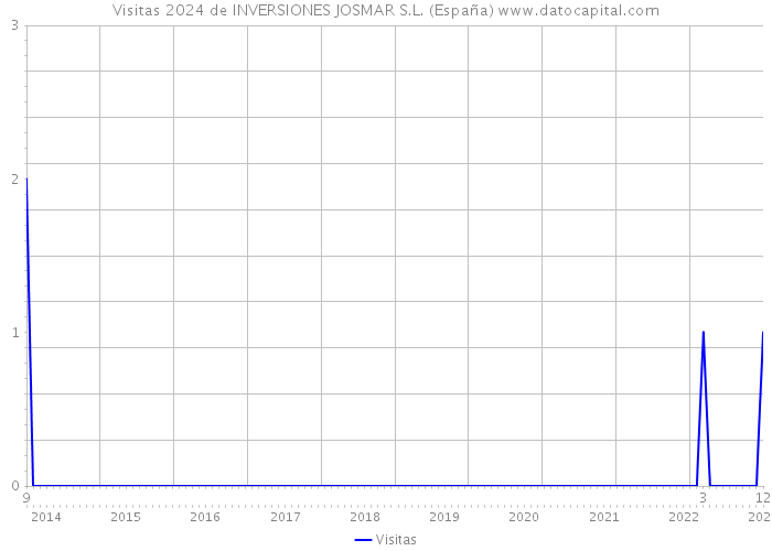 Visitas 2024 de INVERSIONES JOSMAR S.L. (España) 