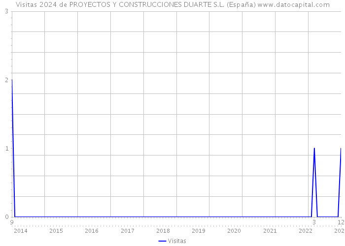 Visitas 2024 de PROYECTOS Y CONSTRUCCIONES DUARTE S.L. (España) 