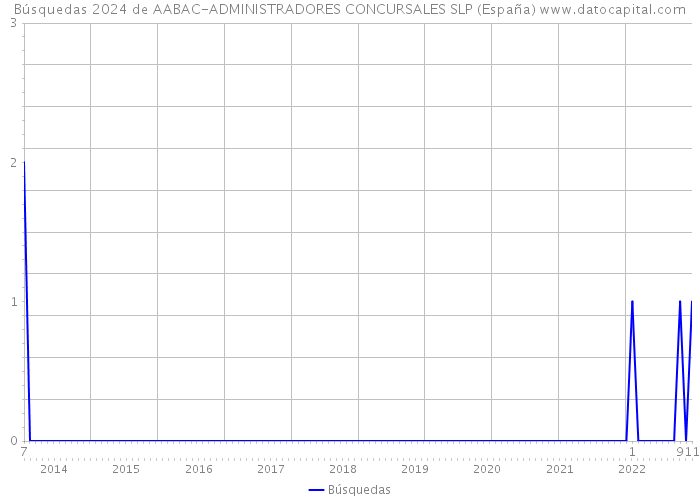 Búsquedas 2024 de AABAC-ADMINISTRADORES CONCURSALES SLP (España) 