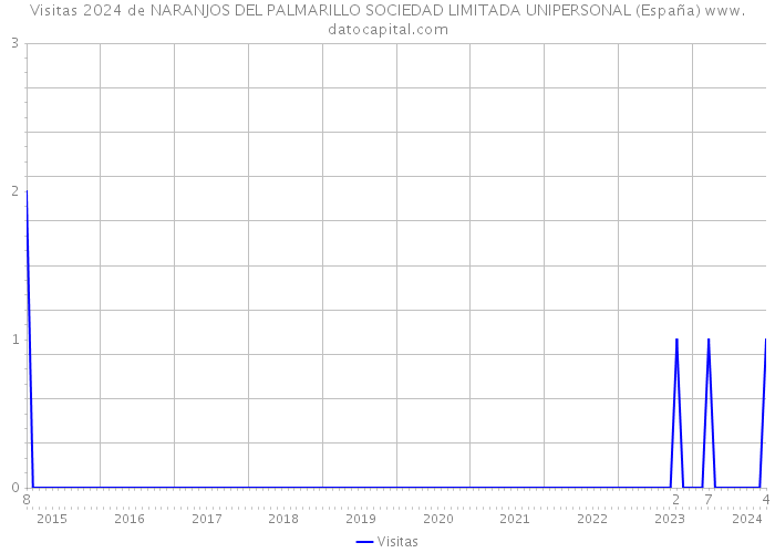 Visitas 2024 de NARANJOS DEL PALMARILLO SOCIEDAD LIMITADA UNIPERSONAL (España) 