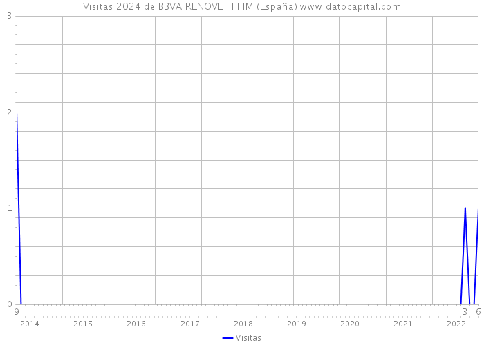 Visitas 2024 de BBVA RENOVE III FIM (España) 