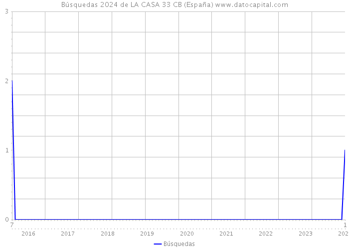 Búsquedas 2024 de LA CASA 33 CB (España) 