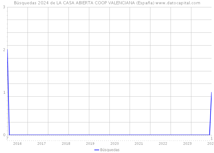 Búsquedas 2024 de LA CASA ABIERTA COOP VALENCIANA (España) 