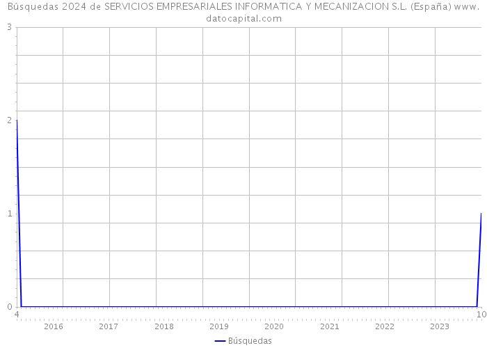 Búsquedas 2024 de SERVICIOS EMPRESARIALES INFORMATICA Y MECANIZACION S.L. (España) 