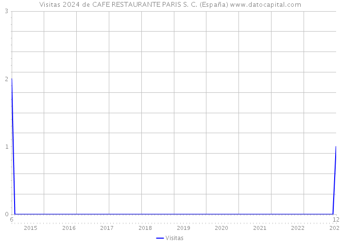 Visitas 2024 de CAFE RESTAURANTE PARIS S. C. (España) 