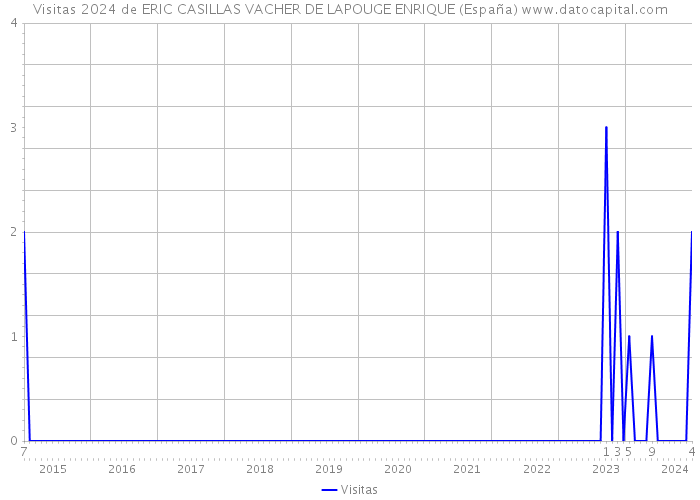Visitas 2024 de ERIC CASILLAS VACHER DE LAPOUGE ENRIQUE (España) 