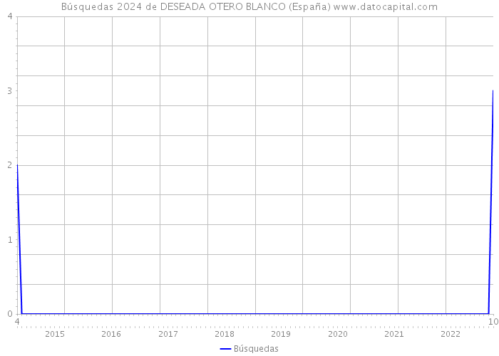 Búsquedas 2024 de DESEADA OTERO BLANCO (España) 
