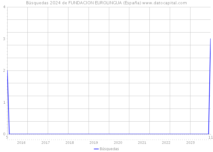 Búsquedas 2024 de FUNDACION EUROLINGUA (España) 
