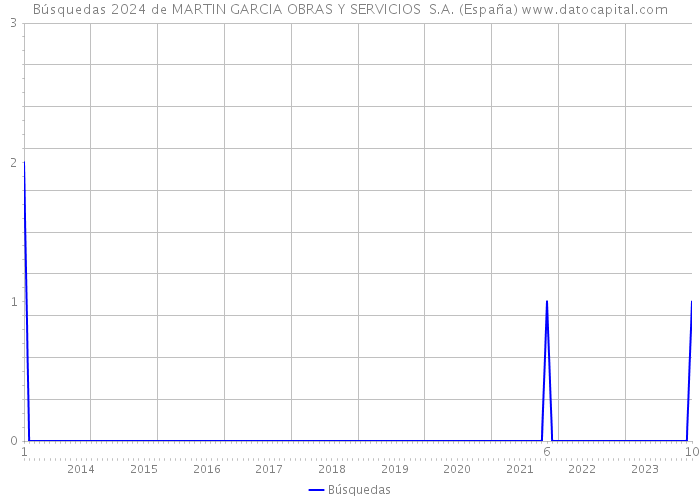 Búsquedas 2024 de MARTIN GARCIA OBRAS Y SERVICIOS S.A. (España) 