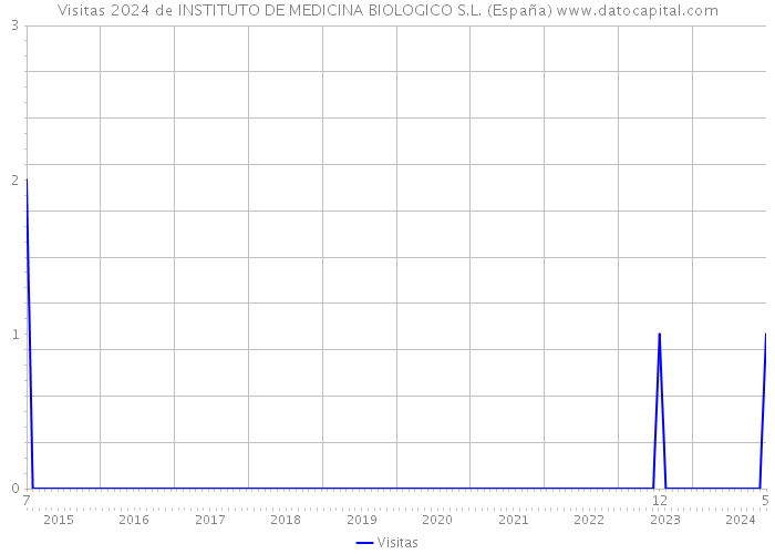 Visitas 2024 de INSTITUTO DE MEDICINA BIOLOGICO S.L. (España) 