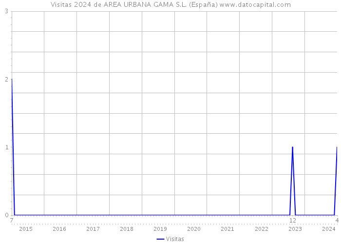 Visitas 2024 de AREA URBANA GAMA S.L. (España) 