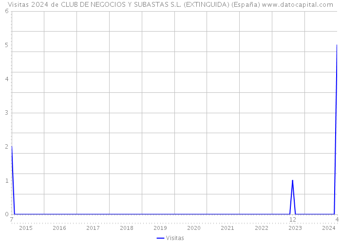 Visitas 2024 de CLUB DE NEGOCIOS Y SUBASTAS S.L. (EXTINGUIDA) (España) 