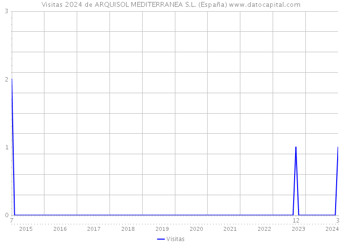 Visitas 2024 de ARQUISOL MEDITERRANEA S.L. (España) 