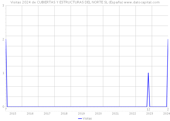 Visitas 2024 de CUBIERTAS Y ESTRUCTURAS DEL NORTE SL (España) 