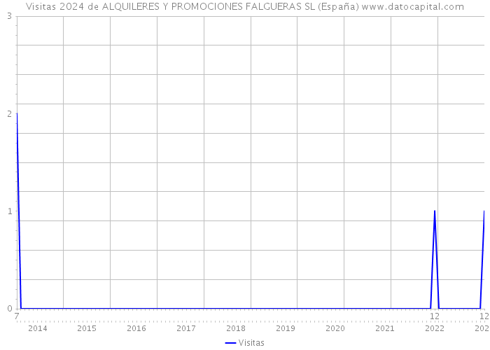 Visitas 2024 de ALQUILERES Y PROMOCIONES FALGUERAS SL (España) 