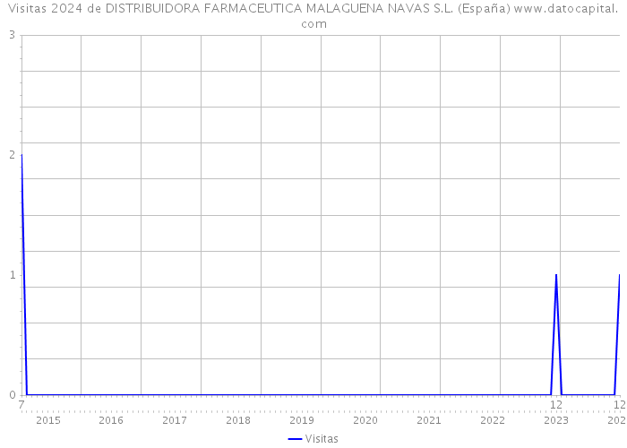 Visitas 2024 de DISTRIBUIDORA FARMACEUTICA MALAGUENA NAVAS S.L. (España) 