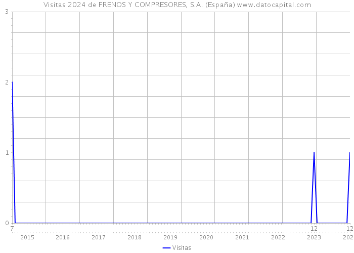 Visitas 2024 de FRENOS Y COMPRESORES, S.A. (España) 