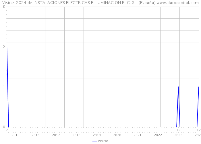 Visitas 2024 de INSTALACIONES ELECTRICAS E ILUMINACION R. C. SL. (España) 