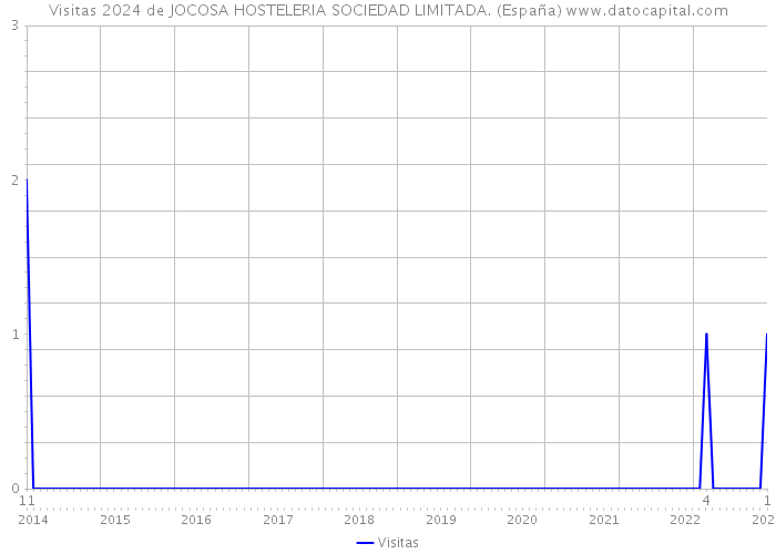 Visitas 2024 de JOCOSA HOSTELERIA SOCIEDAD LIMITADA. (España) 