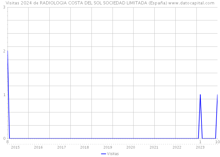 Visitas 2024 de RADIOLOGIA COSTA DEL SOL SOCIEDAD LIMITADA (España) 