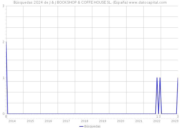 Búsquedas 2024 de J & J BOOKSHOP & COFFE HOUSE SL. (España) 