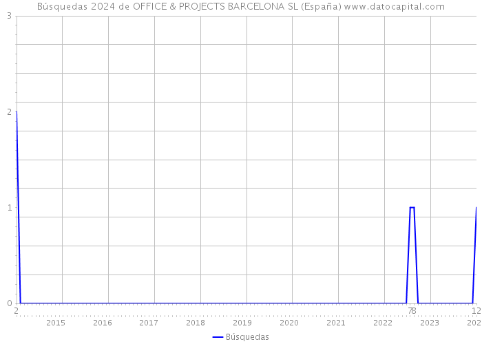Búsquedas 2024 de OFFICE & PROJECTS BARCELONA SL (España) 