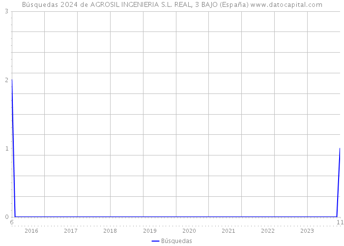 Búsquedas 2024 de AGROSIL INGENIERIA S.L. REAL, 3 BAJO (España) 