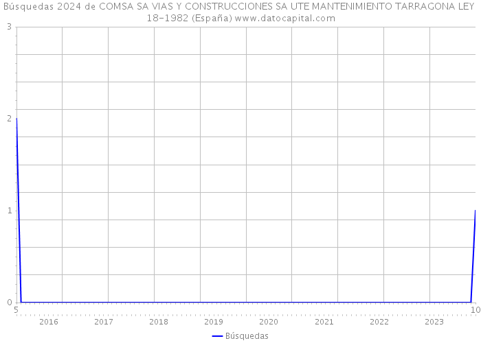 Búsquedas 2024 de COMSA SA VIAS Y CONSTRUCCIONES SA UTE MANTENIMIENTO TARRAGONA LEY 18-1982 (España) 