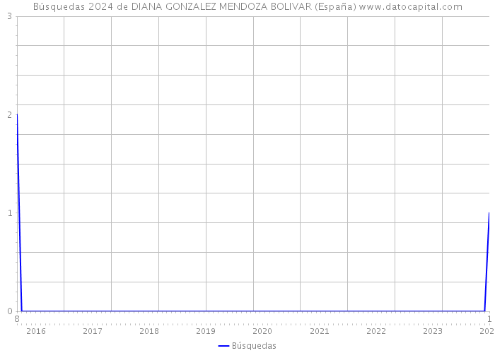 Búsquedas 2024 de DIANA GONZALEZ MENDOZA BOLIVAR (España) 