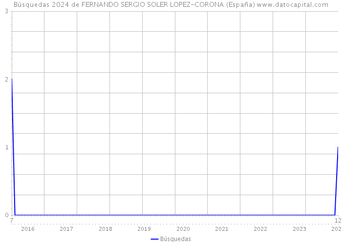 Búsquedas 2024 de FERNANDO SERGIO SOLER LOPEZ-CORONA (España) 