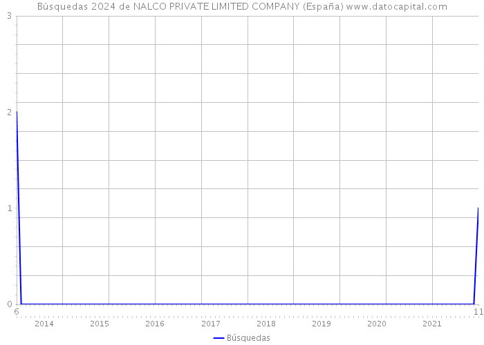 Búsquedas 2024 de NALCO PRIVATE LIMITED COMPANY (España) 