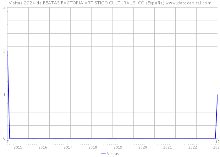 Visitas 2024 de BEATAS FACTORIA ARTISTICO CULTURAL S. CO (España) 