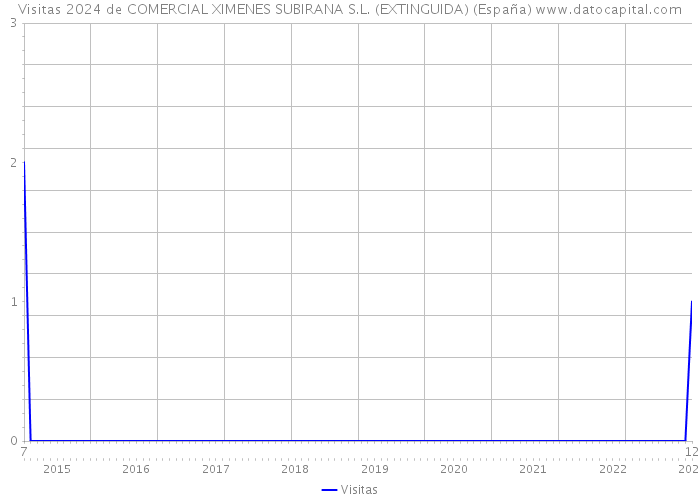 Visitas 2024 de COMERCIAL XIMENES SUBIRANA S.L. (EXTINGUIDA) (España) 
