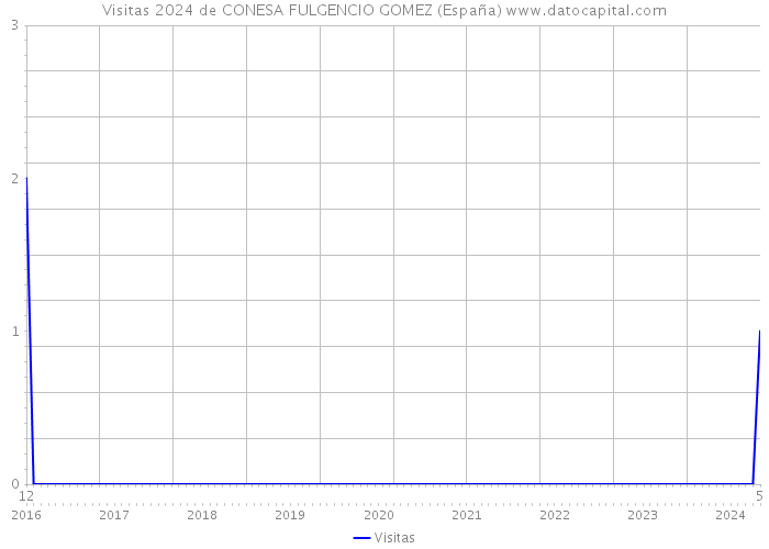 Visitas 2024 de CONESA FULGENCIO GOMEZ (España) 