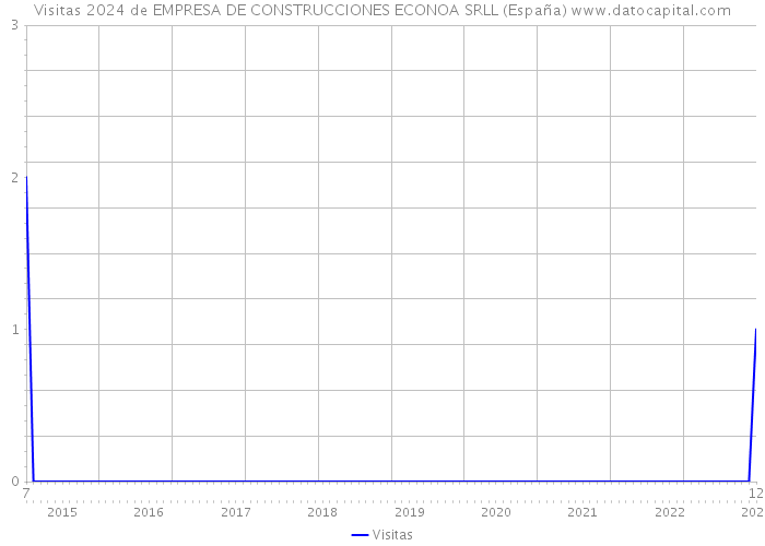 Visitas 2024 de EMPRESA DE CONSTRUCCIONES ECONOA SRLL (España) 