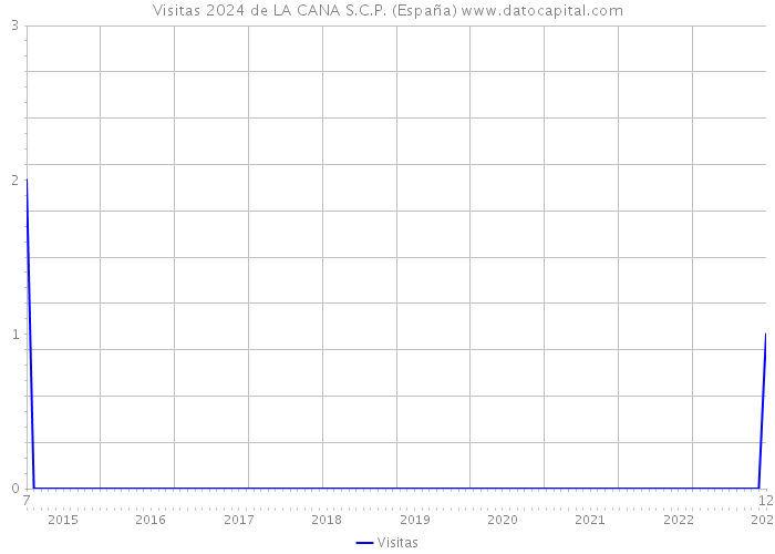 Visitas 2024 de LA CANA S.C.P. (España) 