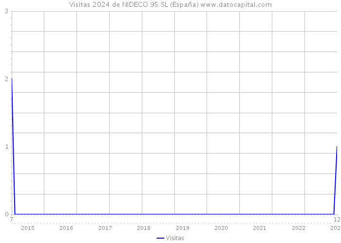 Visitas 2024 de NIDECO 95 SL (España) 
