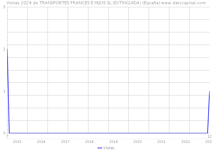 Visitas 2024 de TRANSPORTES FRANCES E HIJOS SL (EXTINGUIDA) (España) 