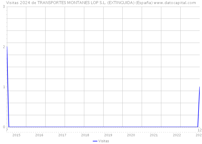 Visitas 2024 de TRANSPORTES MONTANES LOP S.L. (EXTINGUIDA) (España) 