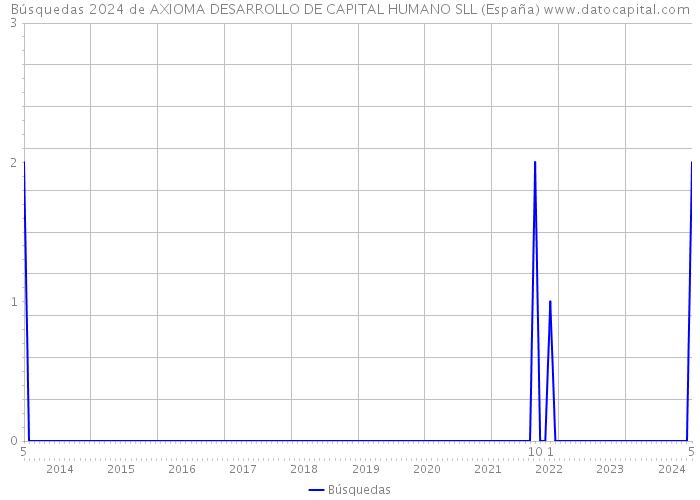 Búsquedas 2024 de AXIOMA DESARROLLO DE CAPITAL HUMANO SLL (España) 