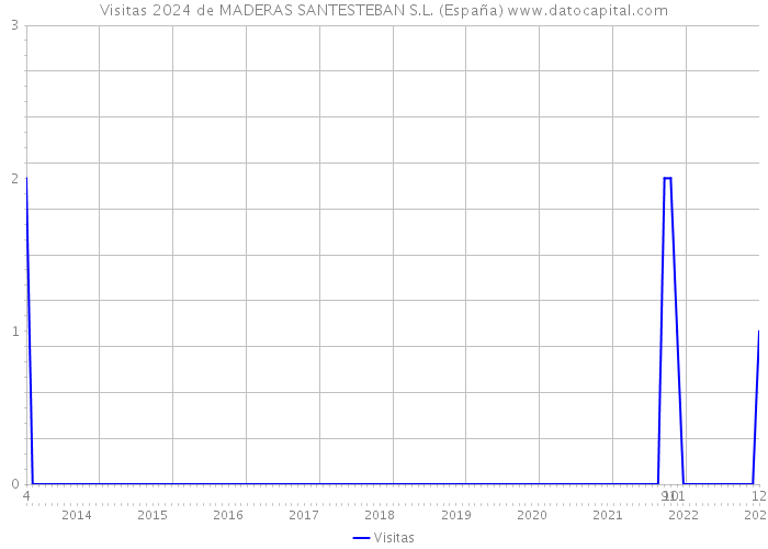 Visitas 2024 de MADERAS SANTESTEBAN S.L. (España) 