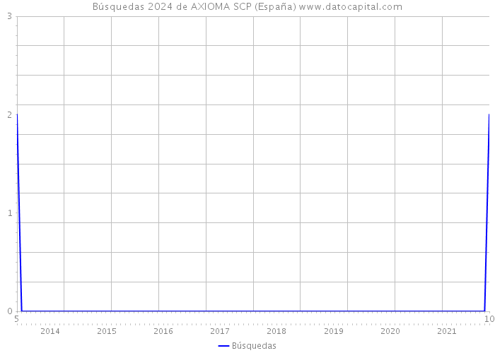 Búsquedas 2024 de AXIOMA SCP (España) 