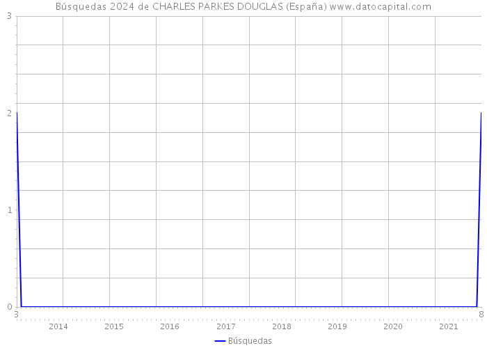 Búsquedas 2024 de CHARLES PARKES DOUGLAS (España) 
