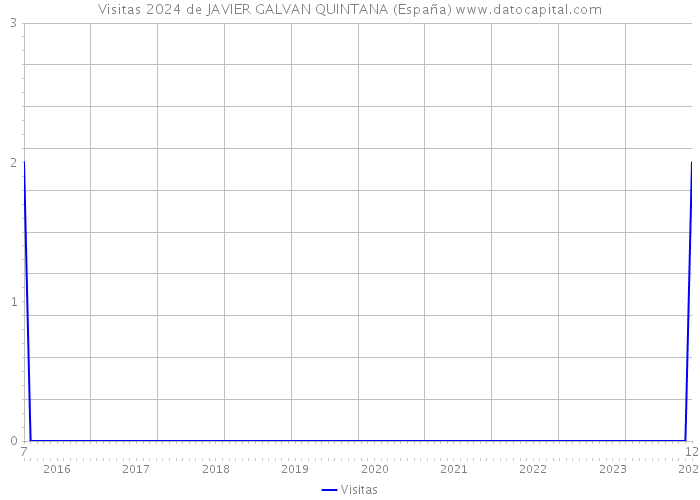 Visitas 2024 de JAVIER GALVAN QUINTANA (España) 