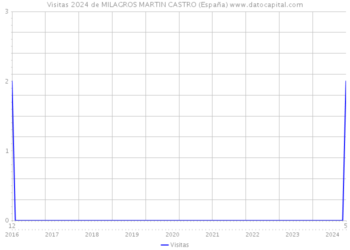 Visitas 2024 de MILAGROS MARTIN CASTRO (España) 