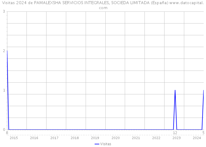 Visitas 2024 de PAMALEXSHA SERVICIOS INTEGRALES, SOCIEDA LIMITADA (España) 