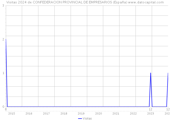 Visitas 2024 de CONFEDERACION PROVINCIAL DE EMPRESARIOS (España) 