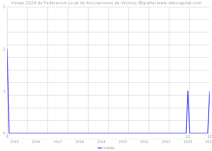 Visitas 2024 de Federacion Local de Asociaciones de Vecinos (España) 