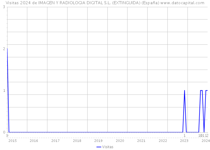 Visitas 2024 de IMAGEN Y RADIOLOGIA DIGITAL S.L. (EXTINGUIDA) (España) 